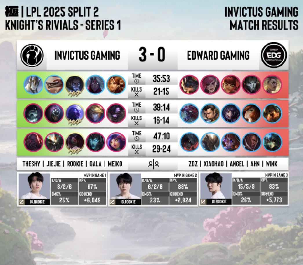 BOB半岛官网-🎮LPL第二赛段骑士之路：Rookie三夺MVP，IG3-0横扫EDG