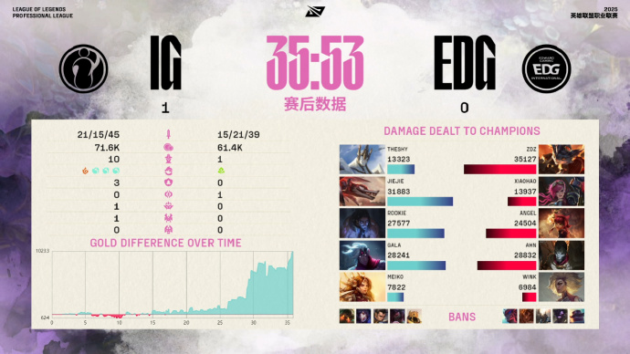 BOB半岛官网-🎮LPL第二赛段骑士之路：Rookie三夺MVP，IG3-0横扫EDG