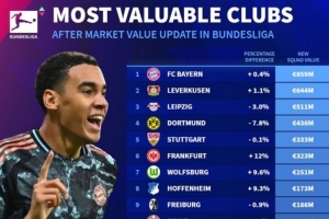 德转德甲球队身价榜：拜仁8.59亿欧居首，药厂莱比锡二三位