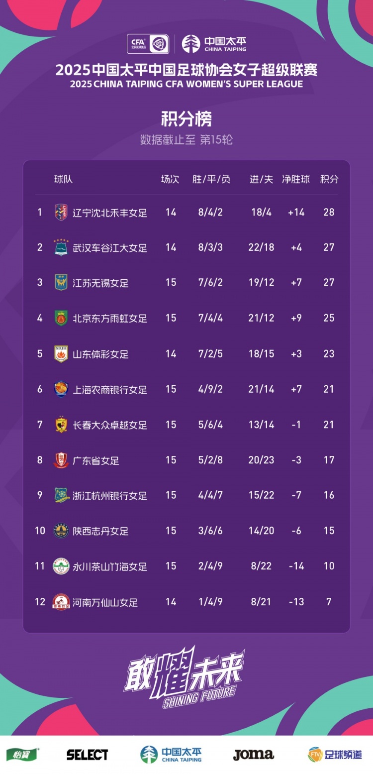 BOB半岛平台-2025女超联赛第15轮战报、积分榜、射手榜
