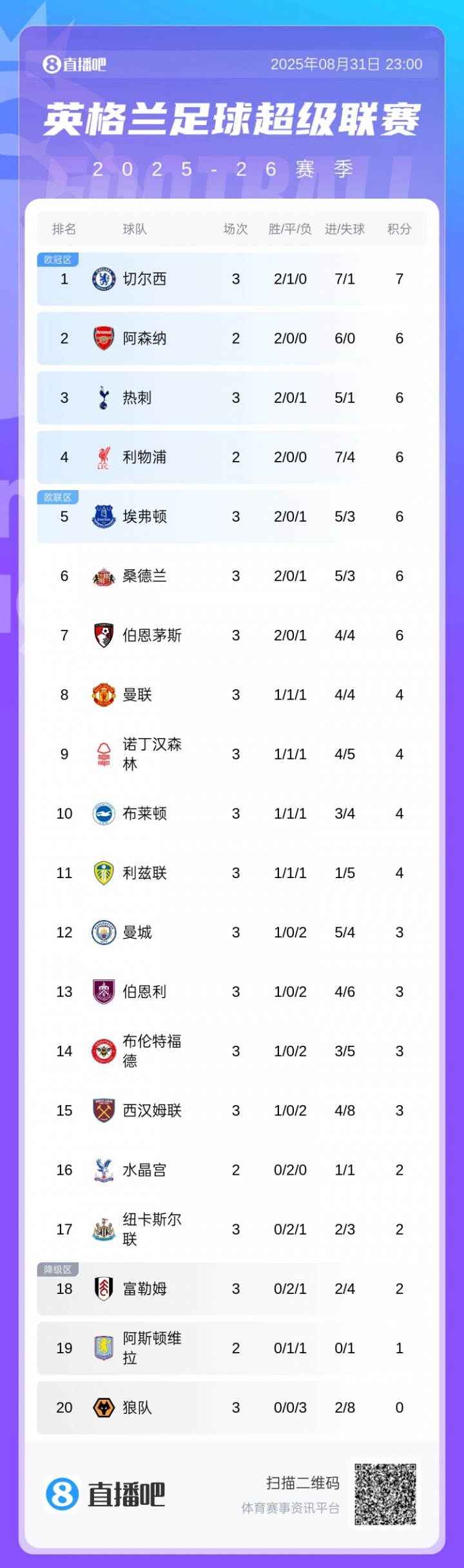 BOB半岛-没想到吧！3轮过后切尔西7分，埃弗顿桑德兰6分，曼联4分曼城3分