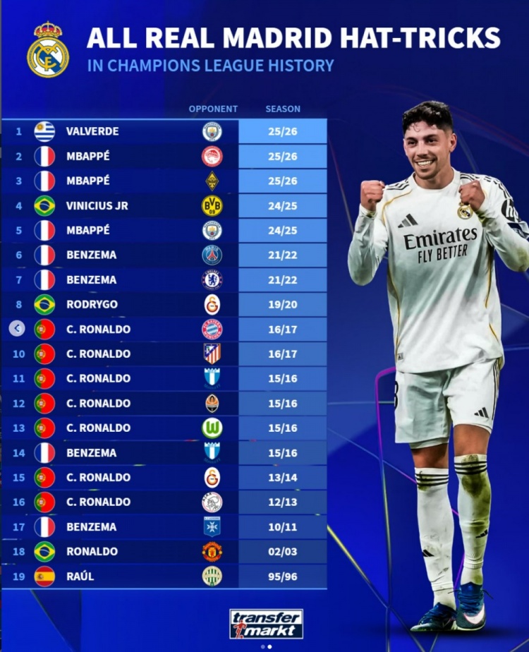 BOB半岛体育-德转列皇马球员19次欧冠帽子戏法:C罗7次、本泽马4次、姆巴佩3次